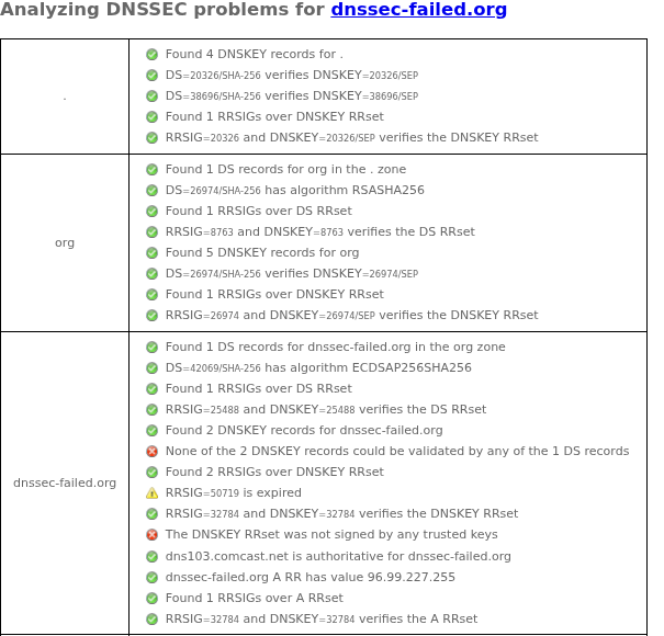 DNSSEC Debugger 异常示例：dnssec-failed.org 的 DS 与 DNSKEY 验证失败，并出现过期签名提示