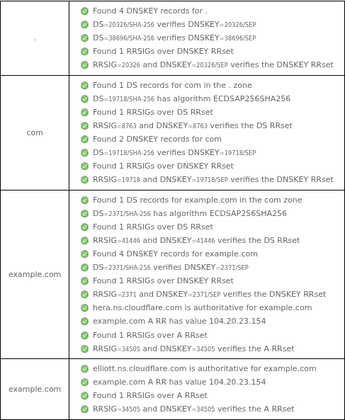 DNSSEC Debugger 正常示例：example.com 的 DS、DNSKEY 和记录签名验证通过